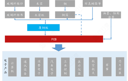 PCB 產業(yè)鏈全景